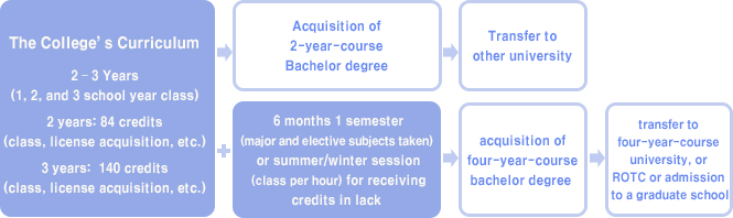 Features of the College’s Curriculum