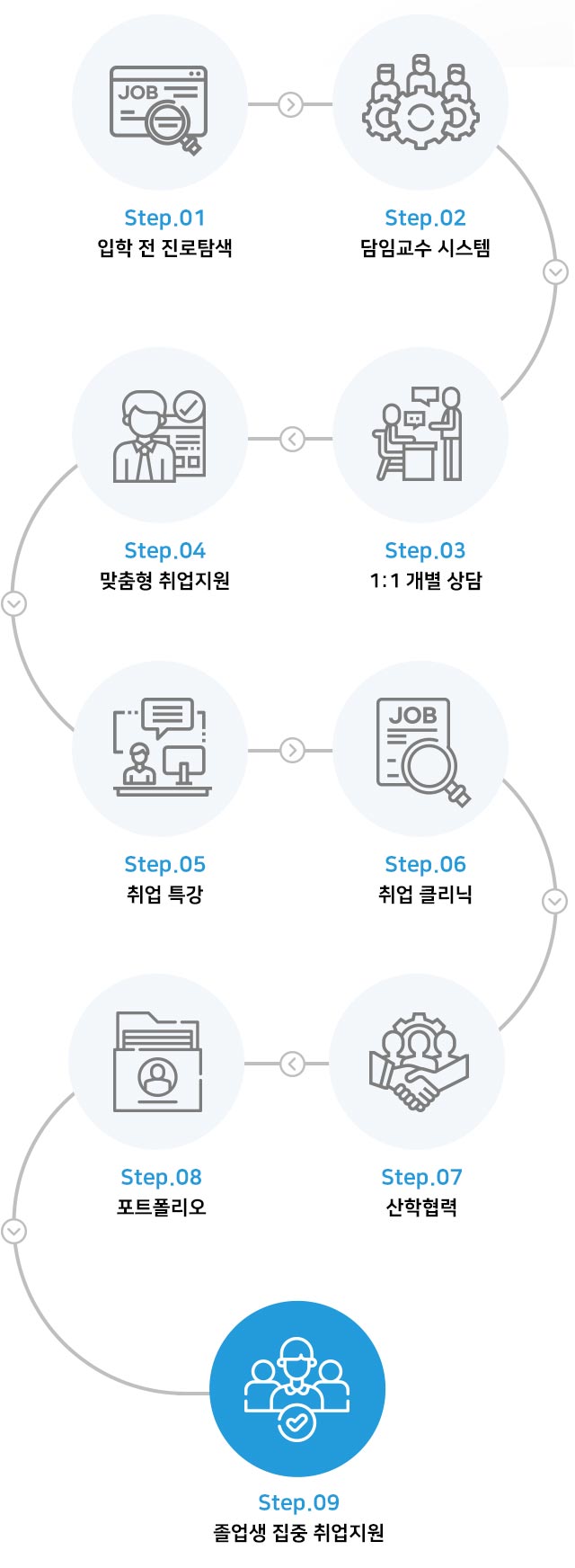 취업성공프로세스과정